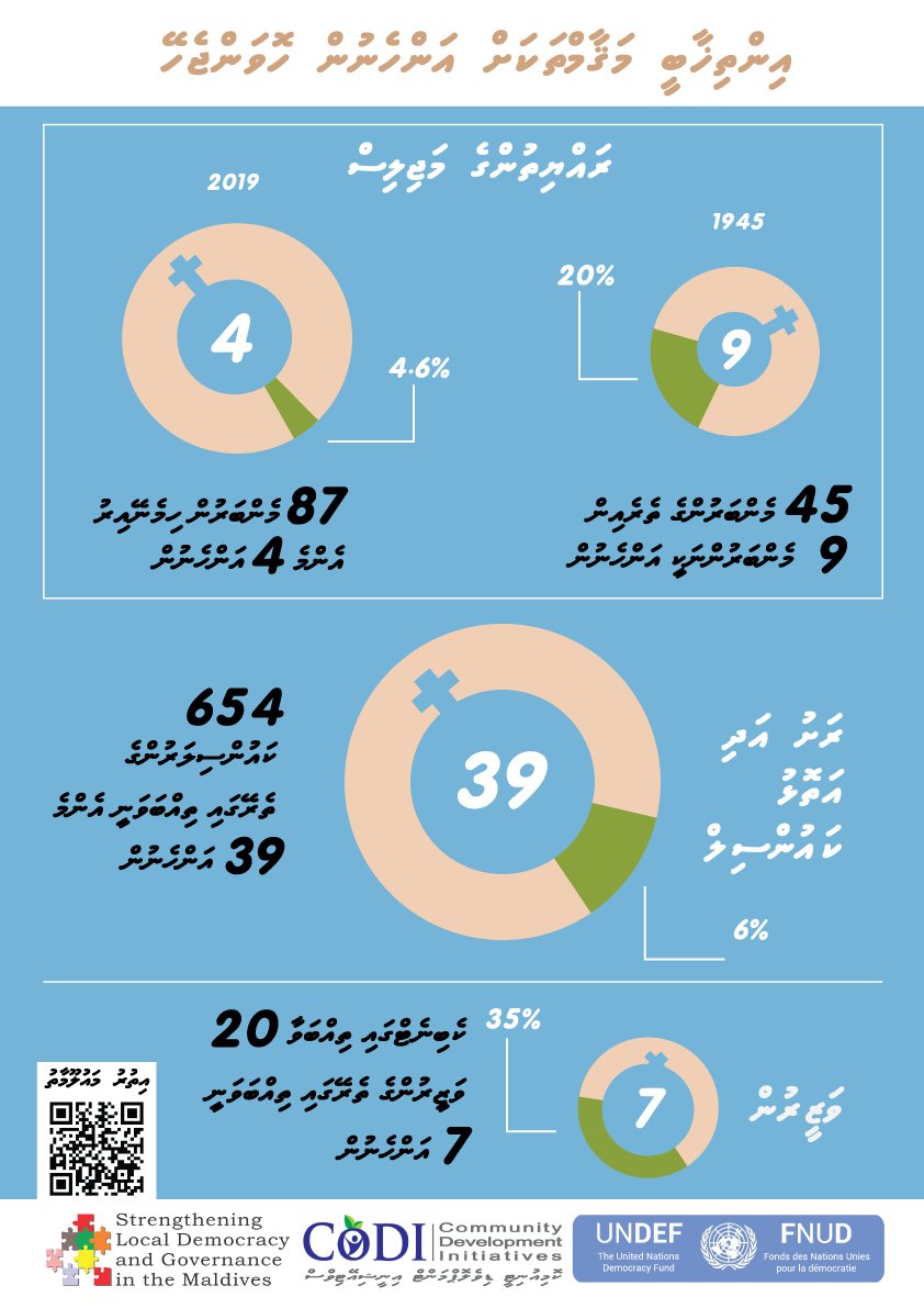 Women should be in electoral posts #lce2020 
<a href="/UNDemocracyFund/">UN Democracy Fund</a> <a href="/ShammoonAdam/">Shammoon Adam</a> <a href="/mnazeef/">Nazeef</a> <a href="/MohamedNasheed/">Mohamed Nasheed</a> <a href="/maumoonagayoom/">Maumoon Abdul Gayoom</a> <a href="/qasimibrahim/">Qasim Ibrahim</a> <a href="/UNDPMaldives/">UNDP Maldives</a> <a href="/a_nadraa/">Nadira</a> <a href="/AfshanLatheef/">Afshan Latheef 🎈</a>