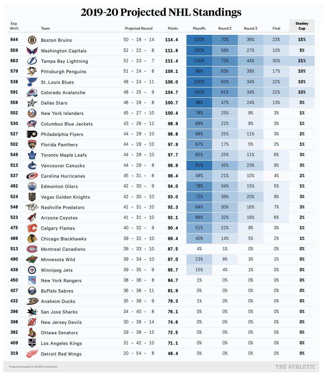 updated nhl standings