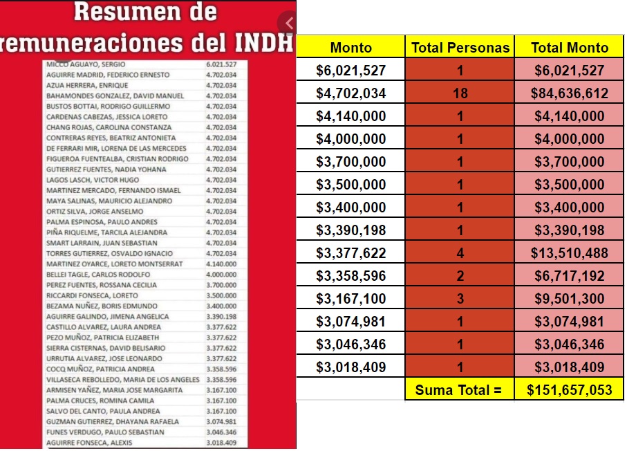 Chilenos, tienen una idea de cuanto gastamos mensualmente en el comunista INDH?, SIÉNTENSE y esto es SIN GASTOS FIJOS!!!. Para qué sirven? solo para proteger delincuentes zurdos.