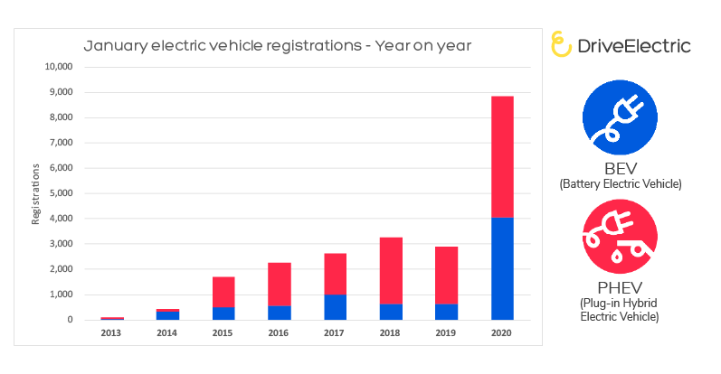 Wow, January's vehicle registration numbers are out... take a look at the BEV registrations in January 2020 compared to previous years. Overall EV registrations last month are over 3 times more than January 2019! #TheFuture #ElectricVehicles 
Data c/o <a href="/SMMT/">SMMT</a>