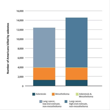 greenreadyinc's tweet photo. When annual deaths from lung cancer, mesothelioma and asbestos are tallied, the scale of asbestos mortality is staggering. We calculate that from 1999 to 2013, between 11,586 and 15,510 Americans died each year from asbestos-related diseases.
#greenready #asbestosrisk #houston https://t.co/iYtPaUk5VT