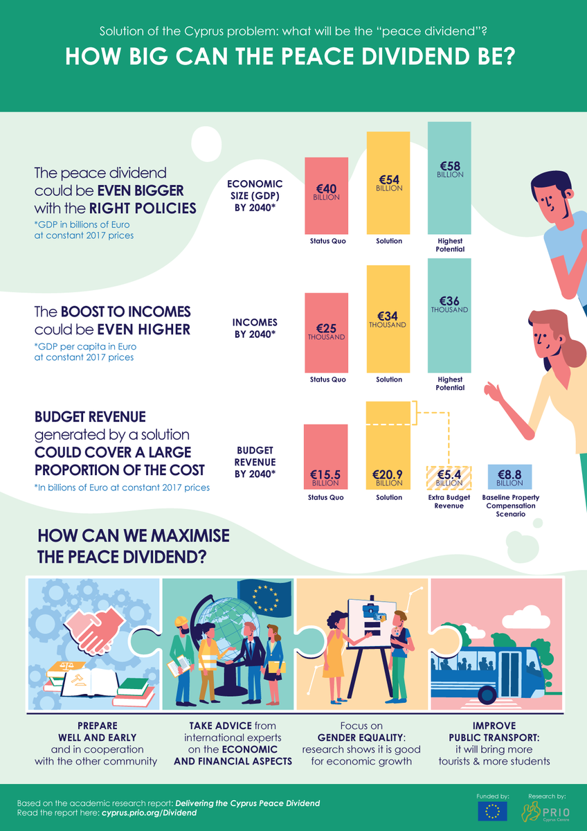 UniteCyprusNow's tweet photo. Mustafa Besim emphasised that even with conservative figures, we still get a better forecast for a solution scenario than a non solution scenario. Tourism, manufacturing, construction and transport sectors will be creating most jobs. https://t.co/Icoozat4mq