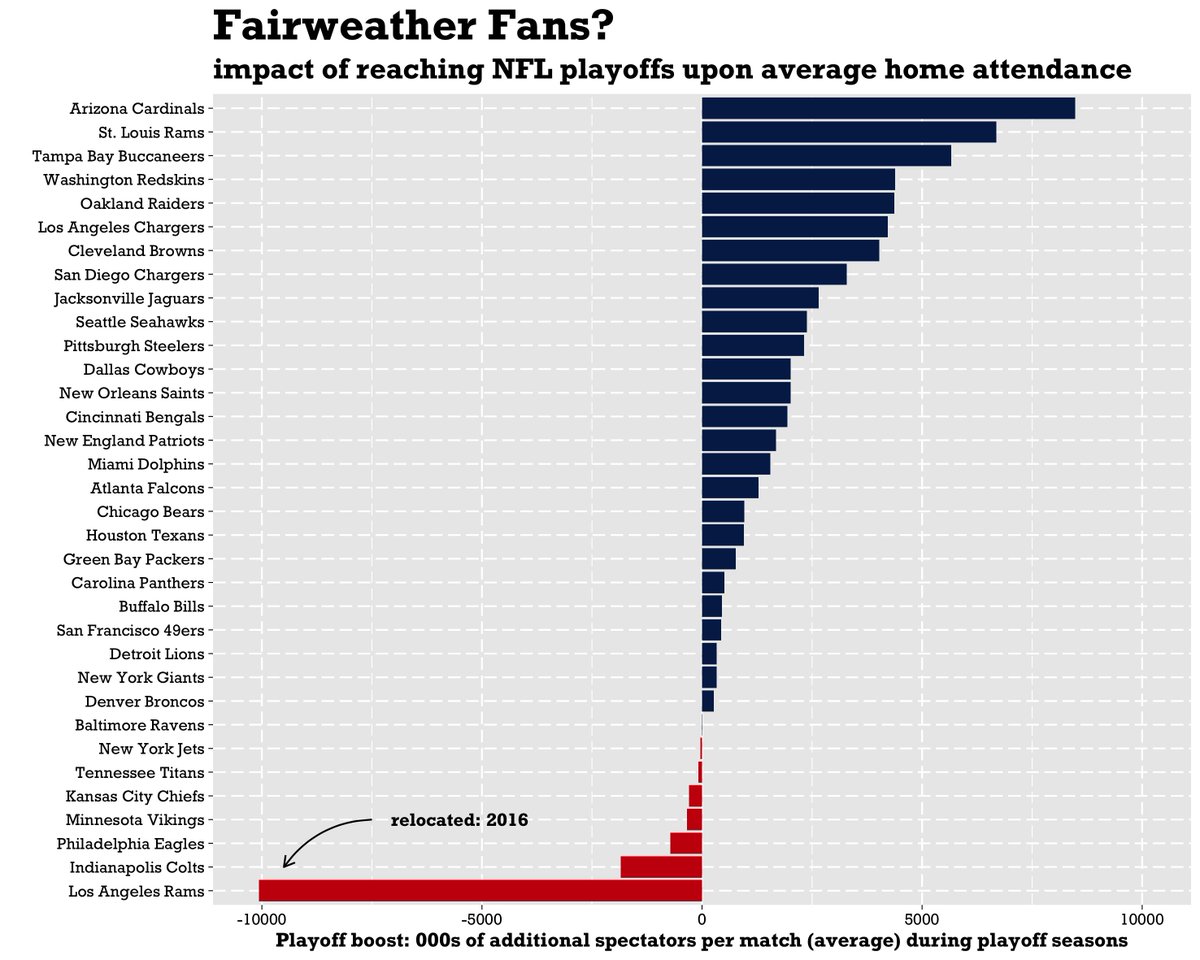 JCollinsData's tweet image. A few personal firsts for this #TidyTuesday : custom annotation, screen eyedropper to get the correct NFL colours and using better fonts! ht to @watzoever for the font inspiration but I took an easier option by using Rockwell as a lookalike. 
code: github.com/JulianCollins/…