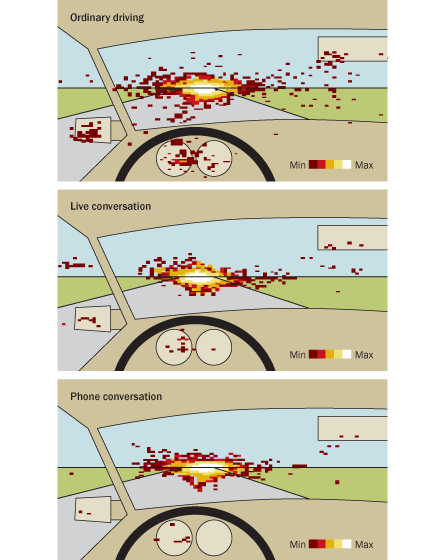DrivingChangeOU's tweet photo. The eye movements of drivers are fascinating! This graphic from French researchers shows changes in eye movements under different conversation conditons, showing that phone conversation and chatting to a passenger have different effects on where drivers look https://t.co/Q8Yd3kN1hF