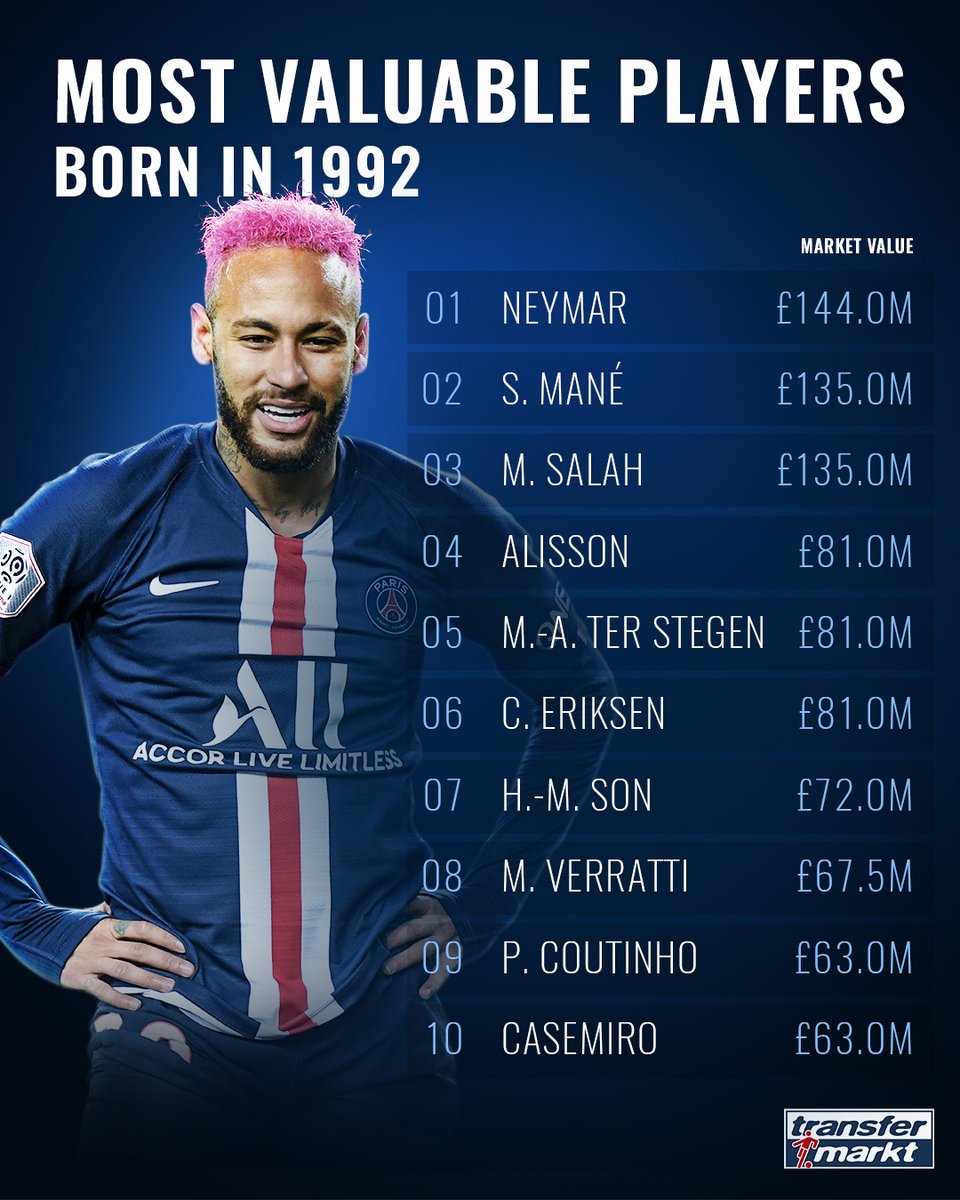 Transfermarkt Co Uk On Twitter Happy Birthday Neymar All Of Today S Birthdays Https T Co Gi0xdkpkbo Neymar28 Neymar Psg Santos Transfermarkt Https T Co 3jgxnpxqle