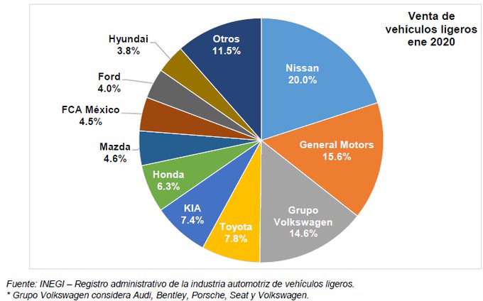 FinancialredMex's tweet photo. @INEGI_INFORMA Cae la venta de autos en enero 2020 https://t.co/YHcBEMFh4X https://t.co/CGzmuIEVii