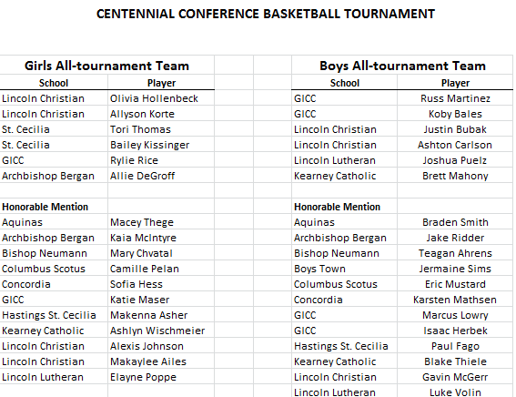 BerganGirlsBB's tweet photo. Congratulations to @DegroffAllie on being selected to the Centennial Conference All-Tournament Team and to @kaiamcintyre on being selected as Honorable Mention!
#ladyknightpride https://t.co/9V9L10FT1d