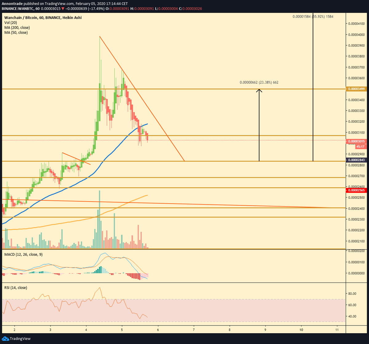 NL_Wess's tweet photo. @VIPGrinderscom Not just yet. Wait for $WAN to break out above the redline. https://t.co/PRdbavWk4L