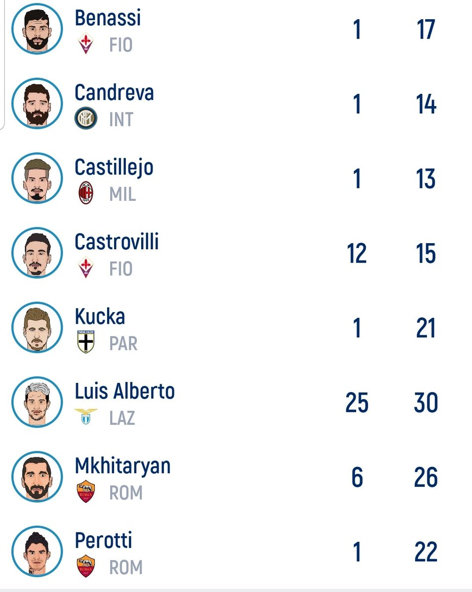 beppe_fabio's tweet photo. Svincolati: veloso, verre, pessina, zaccagni, moses, rabiot, lulic, barak, saponara, allan, demme, lobotka, kurtic, veretout, castro, valoti, strefezza, ramirez, djuricic, locatelli, verdi
Che mi conviene fare?#Fantacalcio
@GruppoEsperti @Fantacalcio
@SOSFanta Il mio centrocampo: https://t.co/JOk5ggHkkq