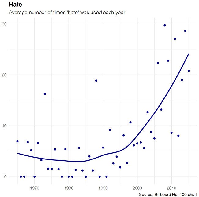 Noahpinion's tweet image. American pop music says "love" a lot less these days, and "hate" a lot more

aeon.co/amp/ideas/why-…