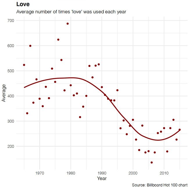 Noahpinion's tweet image. American pop music says "love" a lot less these days, and "hate" a lot more

aeon.co/amp/ideas/why-…