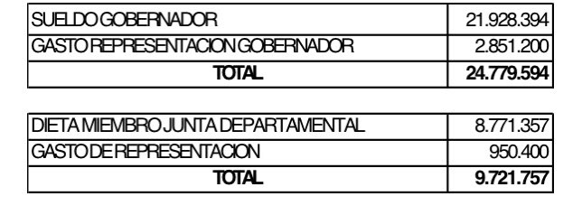 KattyaGonzalez9's tweet photo. Tarea 📚 Sabías que con nuestros impuestos 💵 pagamos a 246 concejales departamentales? Conoces a algunos? Sabias que no toman decisiones vinculantes,ni aprueban, ni controlan el Presupuesto de las 17 gobernaciones y que mantenerlos nos cuesta 30 mil millones. RT para concienciar https://t.co/AGOaiDW35N
