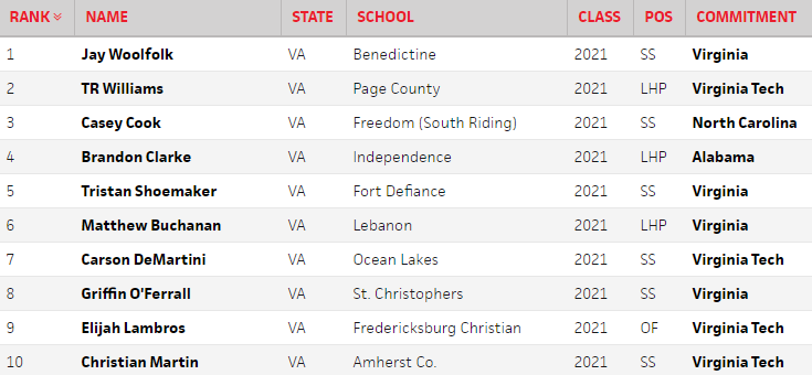 PrepBaseballVA's tweet photo. 🚨BREAKING🚨

The VA/DC Class of 2021 Rankings have been updated and expanded to the Top 200 players

See who made the cut -->  https://t.co/Tuw9YL9mZI https://t.co/UhPJSmuwez