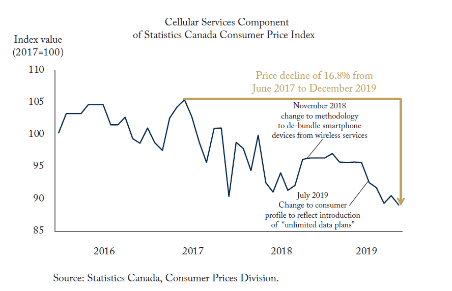 CDHoweInstitute's tweet photo. Canadian wireless prices are on a swift decline. Explore our latest Graphic Intelligence: https://t.co/HHivz1xJl9 #WirelessPrices https://t.co/ahBHXGONMY
