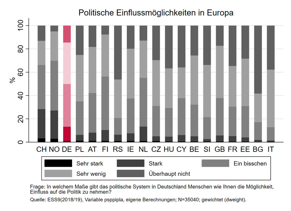 Ess Deutschland In Den Usa Finden Primaries Fur Die Prasidentschaftskandidatur Statt Laut Der Daten Der 9 Runde Des Ess Survey Finden Ca 13 Der Befragten Dass Das Politische System Den Menschen