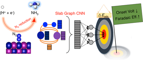 Artificial Intelligence to Accelerate the Discovery of N2 Electroreduction Catalysts #KIST #KAIST 
pubs.acs.org/doi/10.1021/ac…