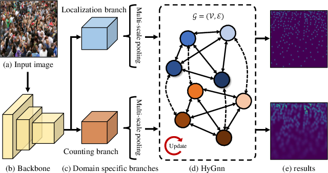 arxiv_org's tweet photo. Hybrid Graph Neural Networks for Crowd Counting. https://t.co/FcA3NUUXMJ https://t.co/OHSfXfD0Hr
