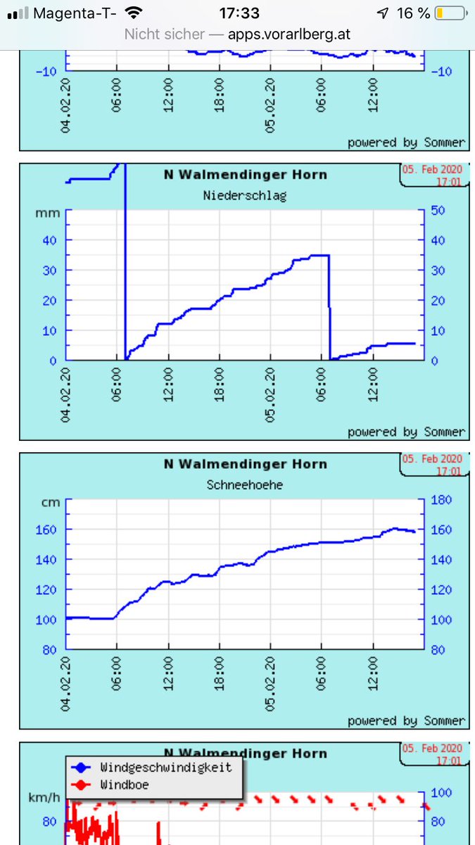 60 cm Neuschnee im Kleinwalsertal. Traumhafte Bedingungen für Skifahrer und Winterwanderer #kleinwalsertal #walmendingerhorn #neuschnee #Powder #skifahren