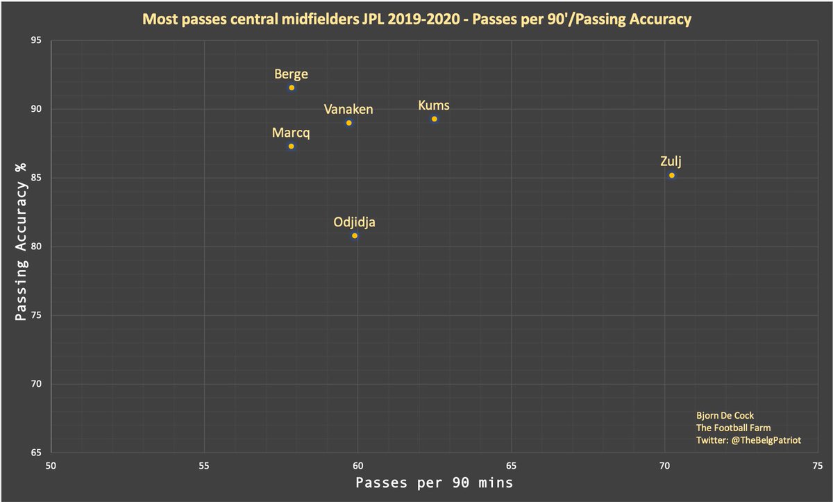 Passing Maestros - 2019/2020
🇧🇪 Jupiler Pro League

🎯91.6% accuracy - Sander Berge
🧮 70.2 passes per 90’ - Peter Zulj
