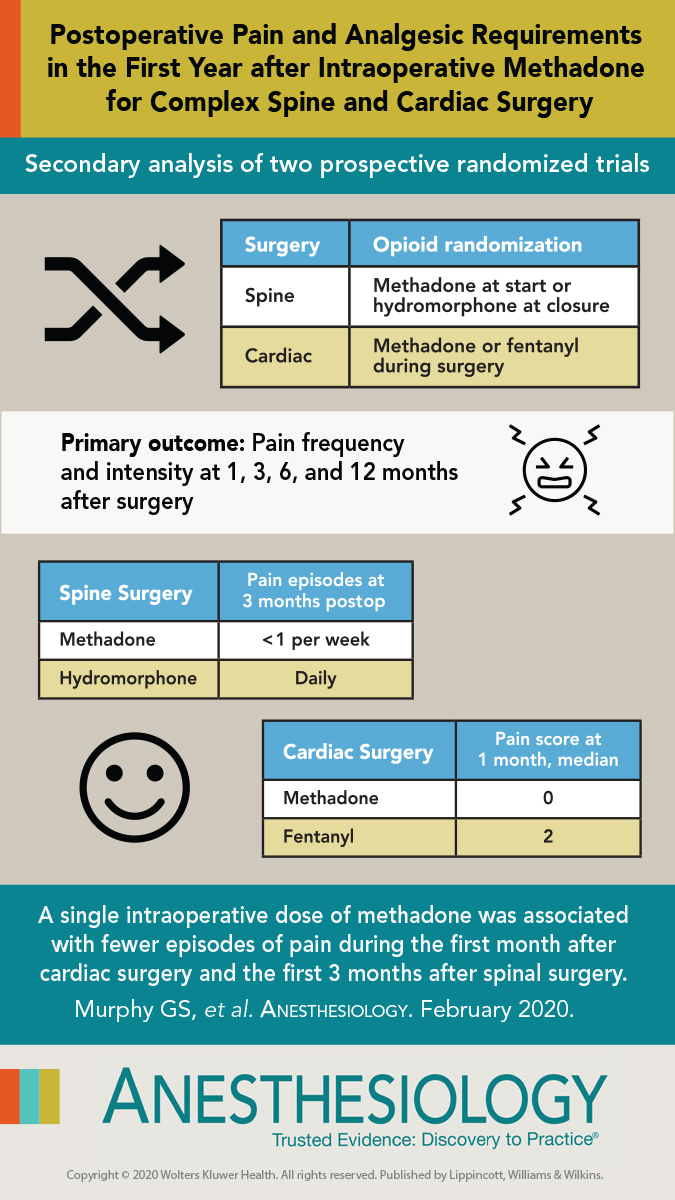 ASALifeline's tweet photo. New study published in the February 2020 issue of Anesthesiology - "Postoperative Pain and Analgesic Requirements in the First Year after Intraoperative Methadone for Complex Spine and Cardiac Surgery." Read now: https://t.co/694BVUfoTL https://t.co/8MRzJUh68k