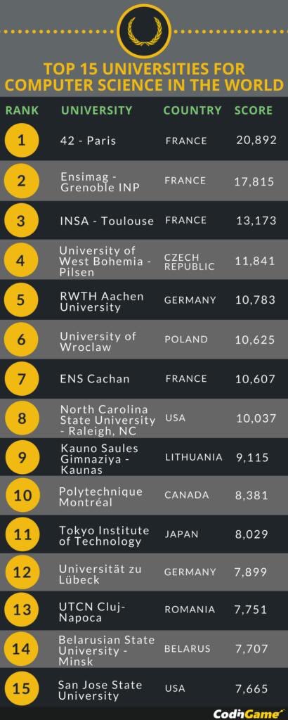 DaCodingPanda's tweet photo. Saw this while scrolling through LinkedIn. Very interesting and exciting seeing @42SiliconValley @42born2code as number 1. True change comes with innovation #42 #change https://t.co/JCNrnGtaG3