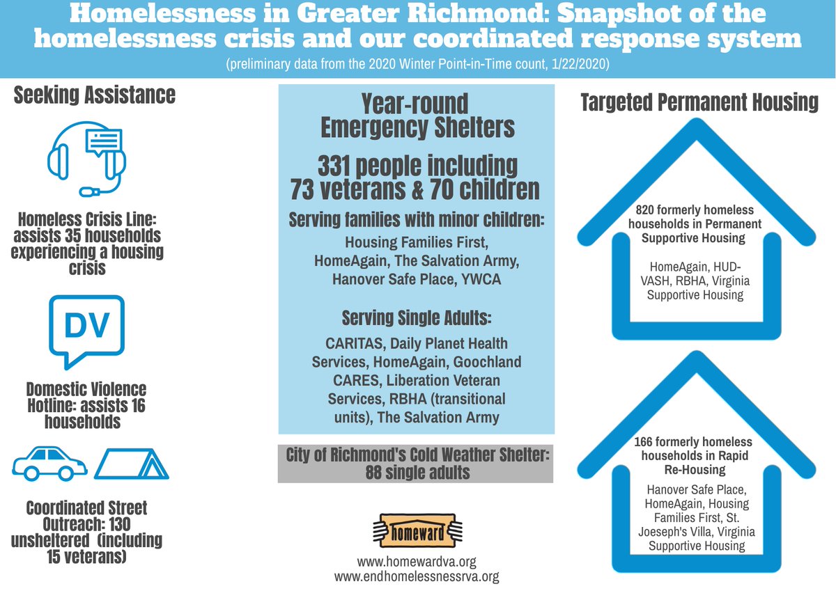 Preliminary data from the 2020 Winter Point-in-Time count! The data represents a 10% increase in overall numbers. This is driven primarily by our community's focus on serving households with more complex needs and higher barriers to housing.
