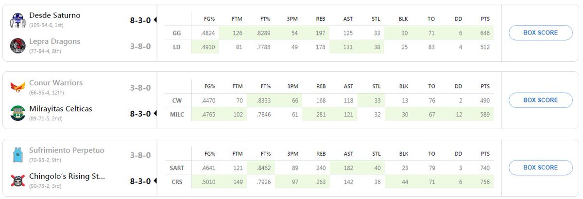LNFantasy's tweet photo. 🏀 LIGA NACIONAL 🏀

@yodesdesaturno sigue confirmando que es el mejor equipo del país y venció a @LepraDragons. @MilraCelticas (2) ganó sin incovenientes a @ConurWarriors, que cayo a la ultima posición. El tercer lugar es el rookie @rolonmartinez, que derrotó a @SufriPerpetuo. https://t.co/5n0uxrC2zZ