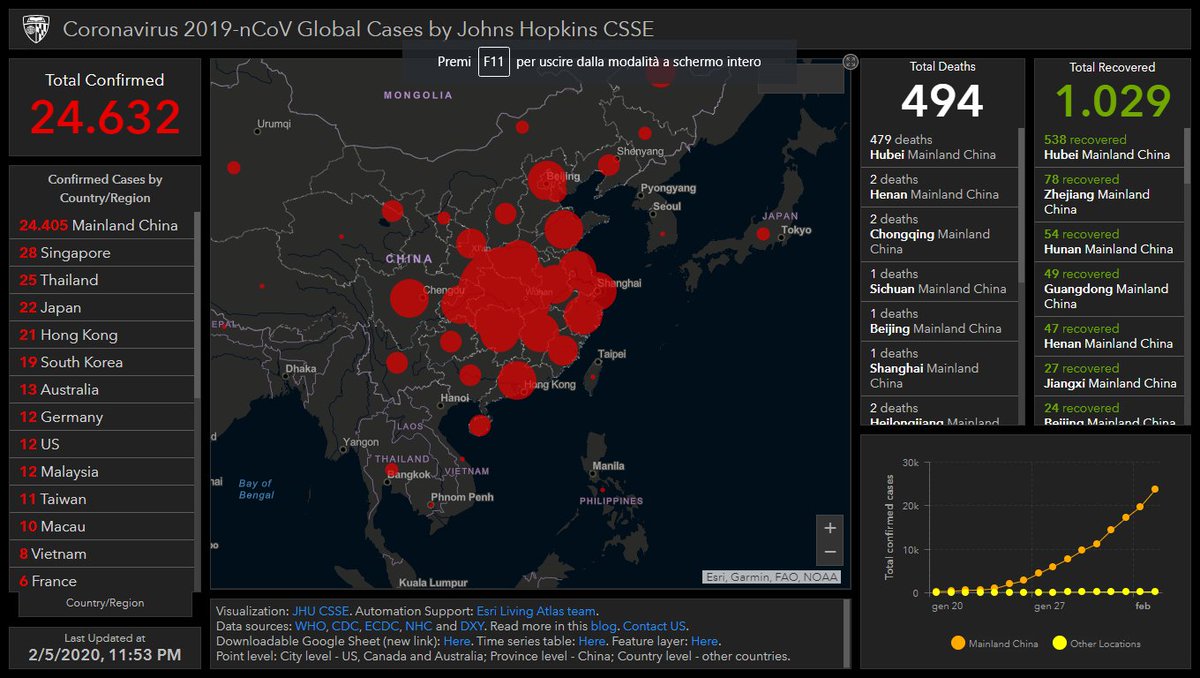 NcovUpdate's tweet image. 5 February 2020. Total confirmed 24.632.
#WuhanCoronavirus #Wuhan #ChinaVirus #virus #SARS #coronavirus  #China #WuhanPneumonia #WuhanLockDown #prayforchina #PrayForWuhan  #Philippines #Thailand  #Japan  #SouthKorea #US #sciences #medecine #France #Vietnam #Indie #Italy