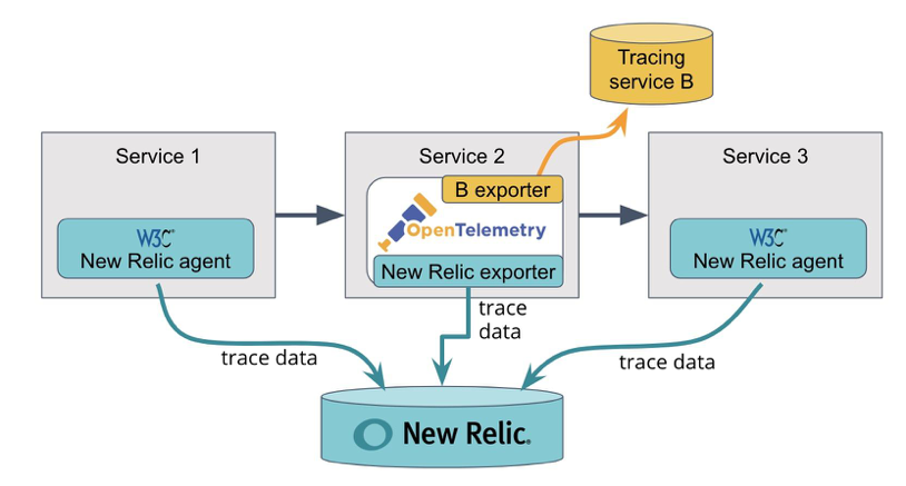 🎉 Huzzah! We now support @w3c trace context for #APM. Here’s what you need to know ms.spr.ly/6016TZAzI #distributedtracing