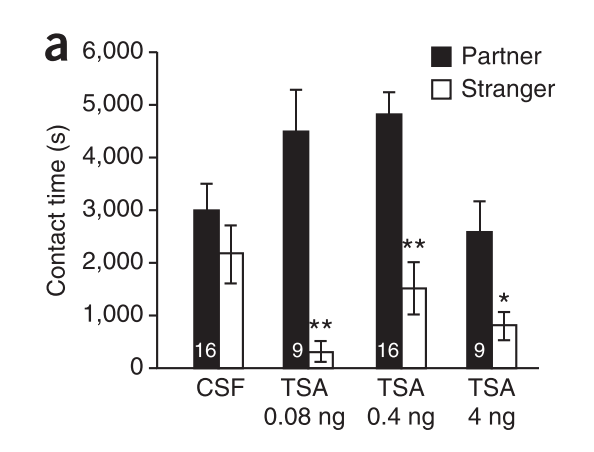 BalesLab's tweet photo. One of our students is presenting a 2013 paper from @ZXWang_Lab in lab meeting today! Injection of a histone deacetylase inhibitor (TSA) can induce partner preference in *sexually naive* female prairie voles -LES
#epigenetics https://t.co/UJSXS96geE