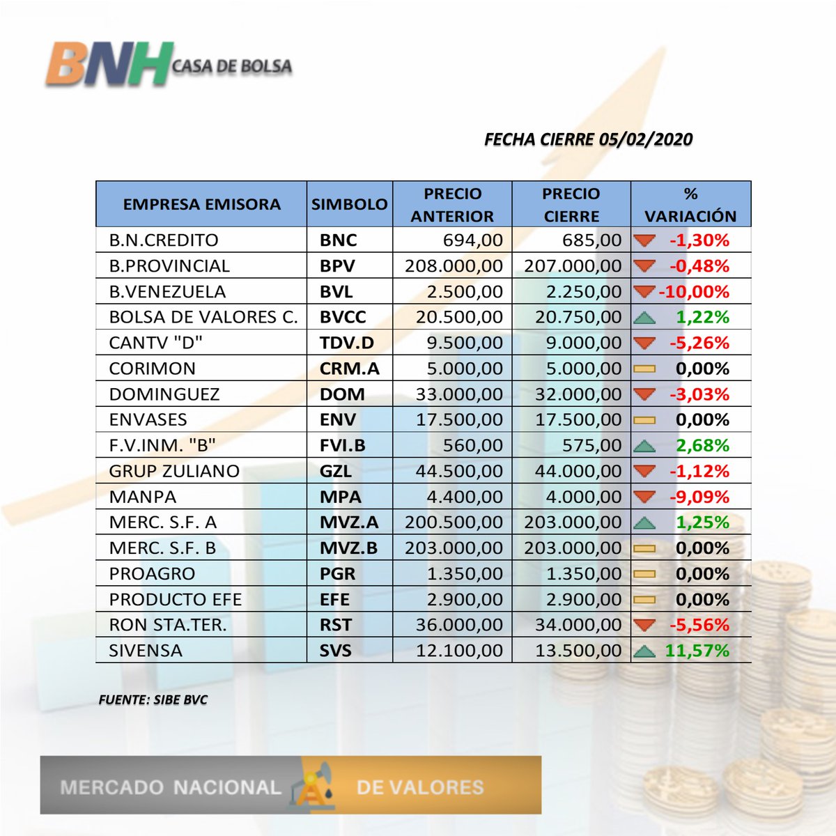 BNHCasaDeBolsa's tweet photo. Precios de cierre Acciones más cotizadas en la Bolsa de Valores de Caracas #05Feb2020 @BNHCasaDeBolsa https://t.co/WP2NJQ9H5g