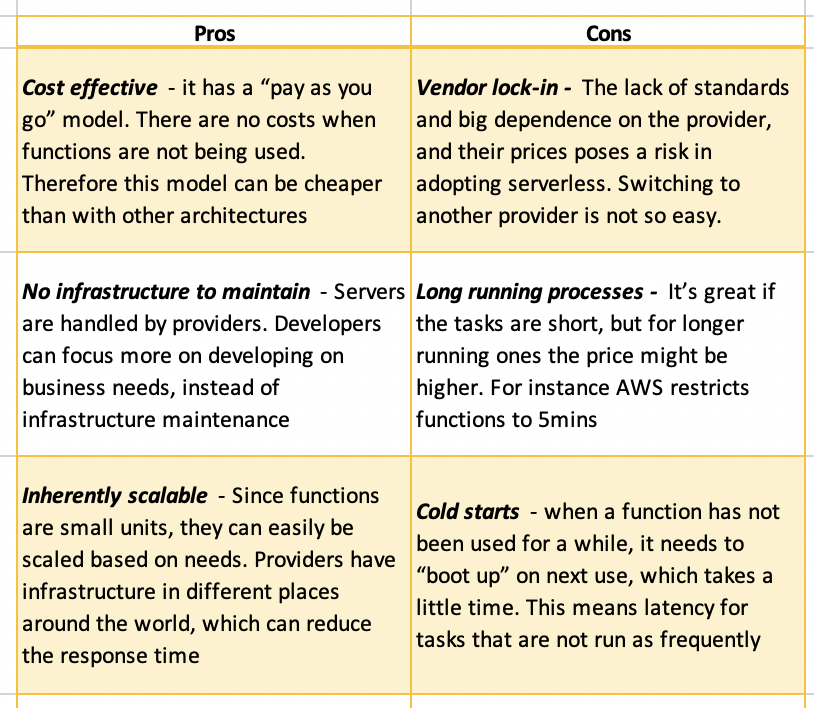 bitsideHQ's tweet photo. What are the pros and cons of serverless? Check out this list we've created for you 😉

#bitside #education #edtech #tech #technology #serverless #software #proandcon #bitsidenotes https://t.co/VijM9pXDlr