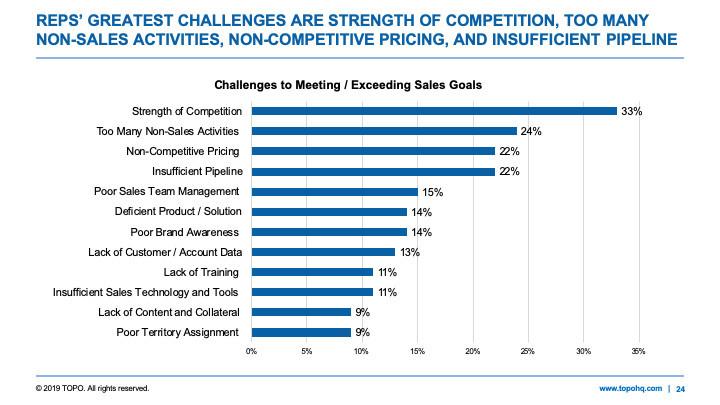 insightsquared's tweet image. TOPO Research and Advisory&apos;s Craig Rosenberg @funnelholic with new research on the challenges reps face in meeting quota. Competitors will always be there, but number 2 is something you can absolutely address with AI #salesAI #activitycapture #activityautomation #salesquota