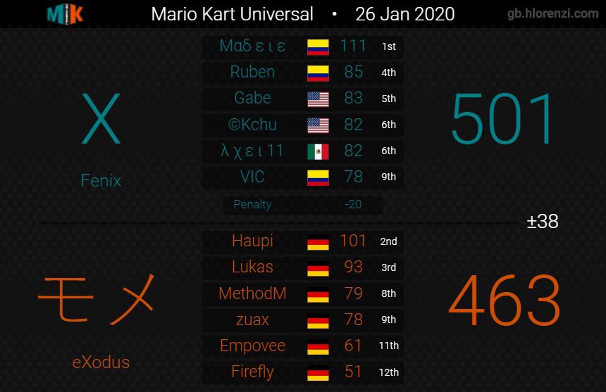 MethodM_MK's tweet photo. @eXodus_mk 
the first results mku season 9 https://t.co/Phl78m6m0y