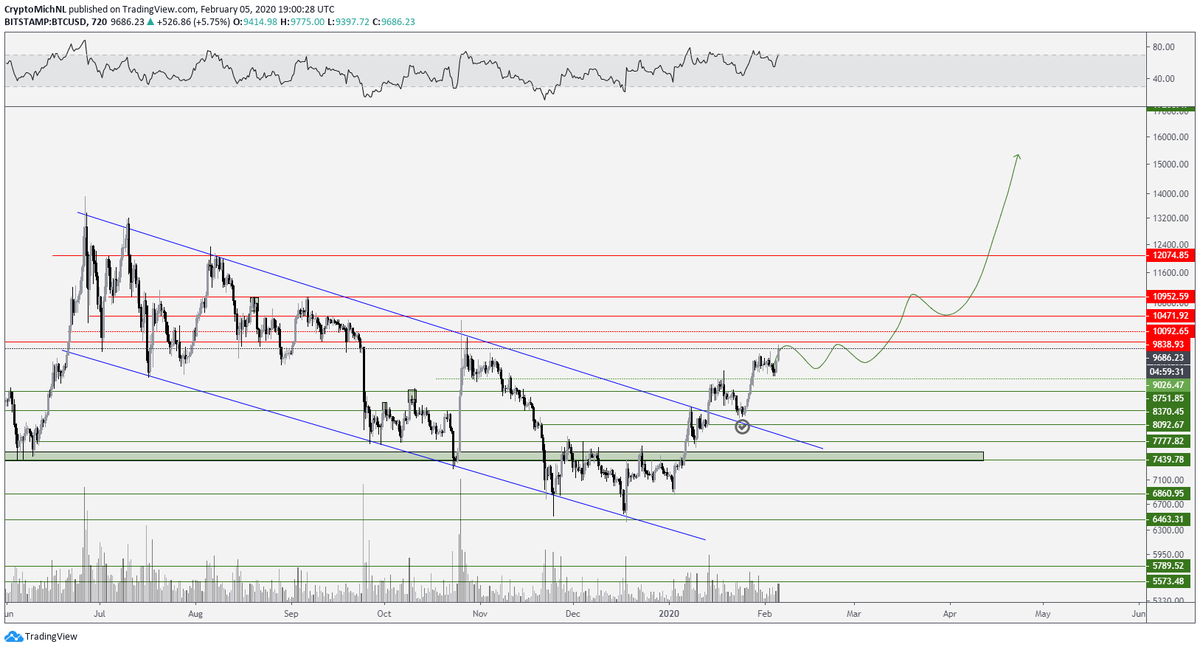 CryptoMichNL's tweet image. $BTC #BITCOIN

Something like this. 

Still aiming $16,500-18,500 before halving as FOMO pump.