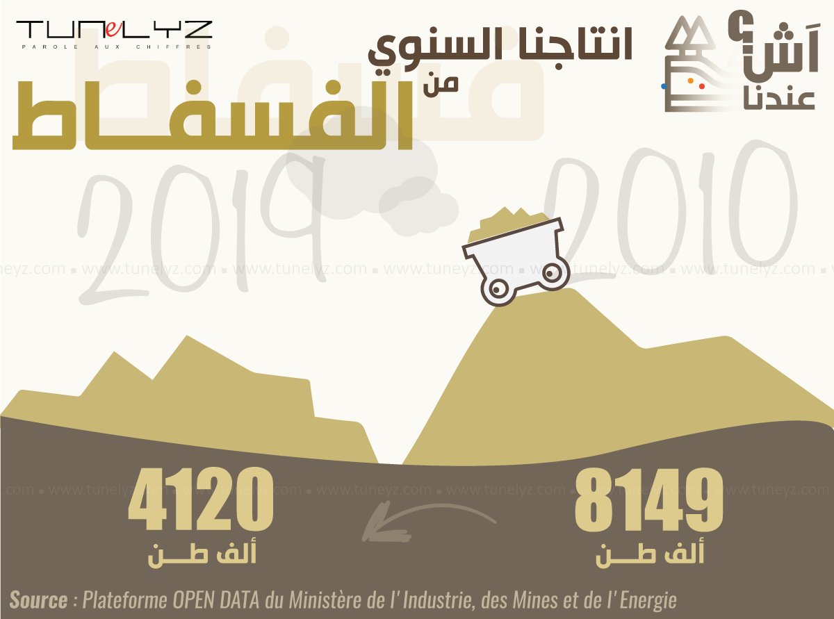 Face à face : En dépit d'une certaine relance, notre production totale de Phosphate dépasse à peine la moitié de notre capacité d'extraction enregistrée en 2010. Rétrospective : bit.ly/2TStzay - source : Mines <a href="/OpenGovTN/">OpenGovTN</a> du <a href="/ministere_indus/">Ministère Industrie</a> 
<a href="/karim2k/">Karim Benabdallah</a> <a href="/hatem/">Hatem Ben Yacoub</a>