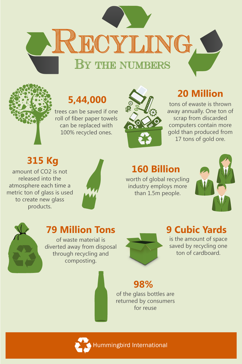 TraceSearch's tweet image. How do you recycle? Do you toss your trash in the right compartment? Do you reuse your glass bottles? However you recycle your products, it's the thought that counts! #recycling #savethetrees #cardboard #glass #paper #styrofoam