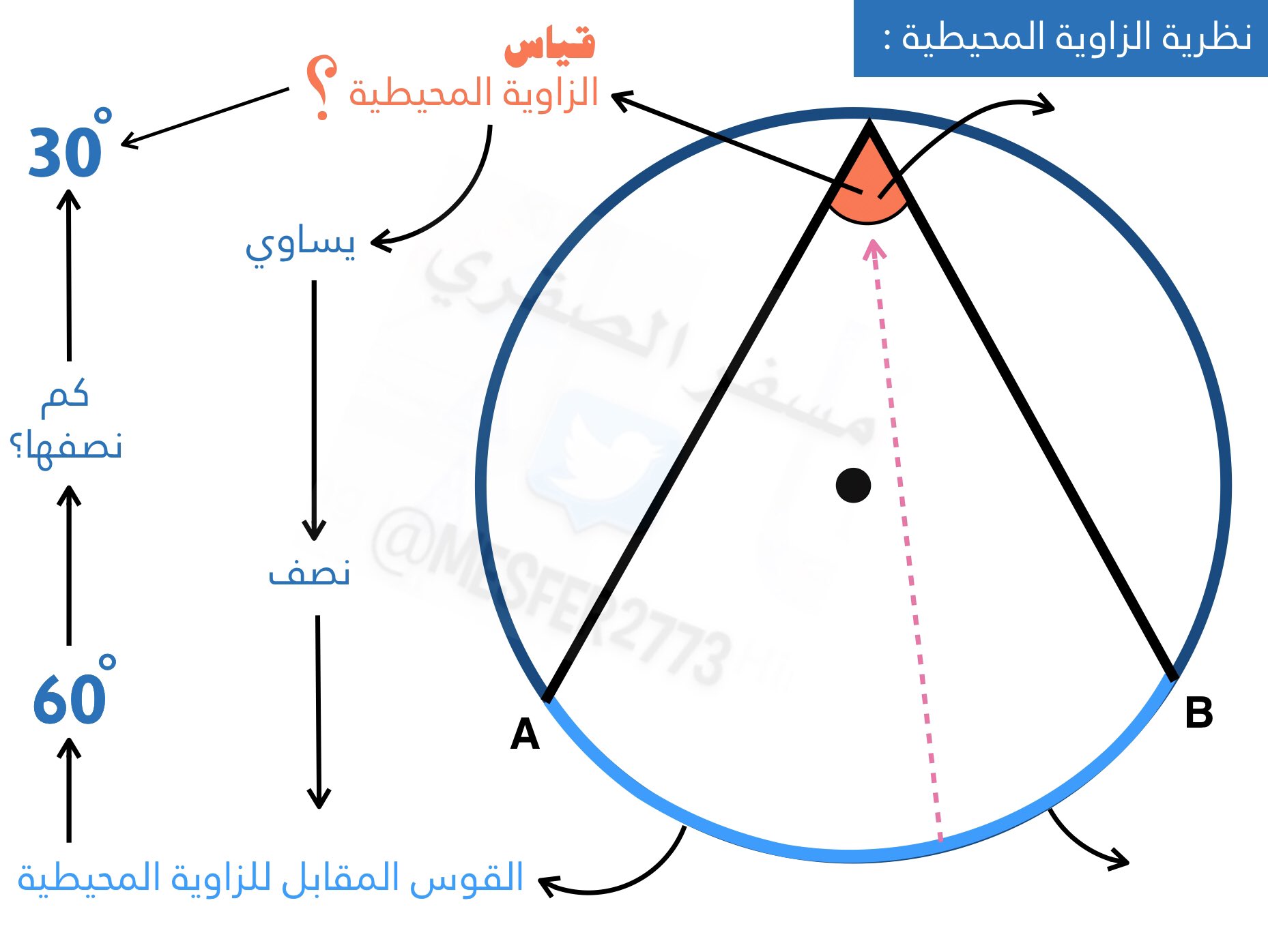 قياس الزاوية المحيطية يساوي قياس القوس المقابل لها