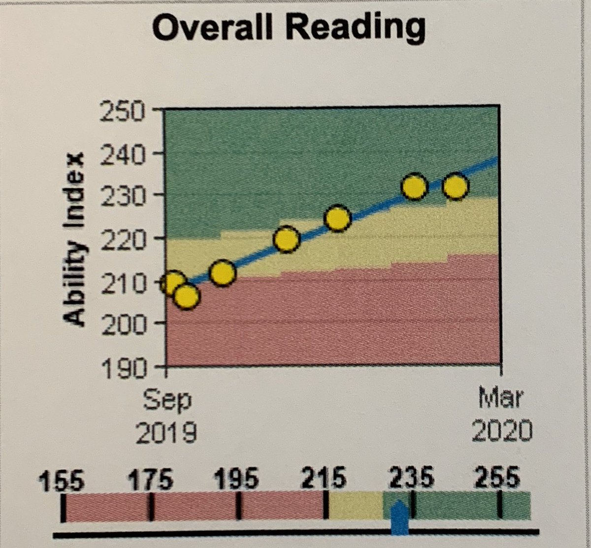 MrsMcSween's tweet photo. As a teacher you don’t only focus on data, but when that red goes to green... you can’t help but happy dance!! At FSHE we work together to help our kids MOVE! #FSHETogetherWeCan #2Legit2quit https://t.co/4xvRn7xSaa