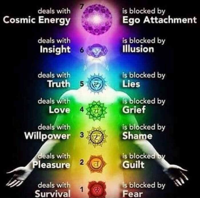 This is useful for understanding the different #chakras. I'll be reflecting on it as I work with clients today.

It’s useful to look at where we have discomfort in the body. Stomach ache isn’t always just a ‘physical’ thing for example. And a sore throat can be very telling.