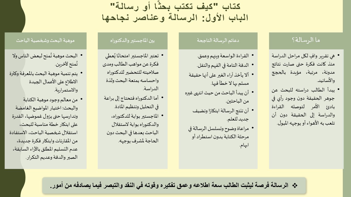 غيداء بنت أحمد On Twitter تلخيص للفصل الأول بعنوان الرسالة وعناصر نجاحها من كتاب كيف تكتب بحثا أو رسالة للدكتور أحمد شلبي رواصن الأكاديميون السعوديون المجموعة الخامسة Https T Co Llwcivndhm