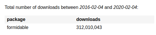 wgw_eth's tweet photo. Actually... it was strange to me how total downloads are 170M and couldn't believe they are so low. So yea, they aren't so low.
It's 312M for last 4 years: 88M in 2018, 120M in 2019, and heading for a huge jump this year 'cuz v2.
#100daysOfCode #6yearsOfOpenSource #Nodejs https://t.co/YPaUf8Hgpu