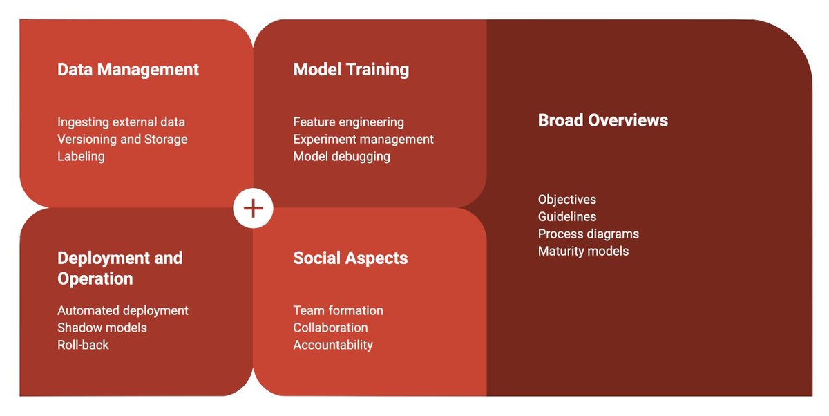 jstvssr's tweet image. Are you building software with #MachineLearning components inside? Which development practices do you apply?
1. Read what practices others recommend in this curated reading list: github.com/SE-ML/awesome-…
2. Tell us how you do it thru this survey: se-ml.github.io/survey/
#se4ml