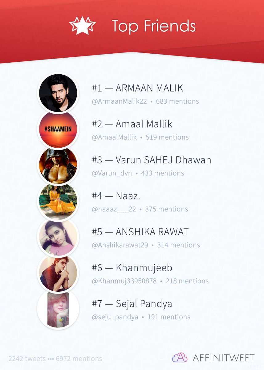 Shifa61770916's tweet photo. #Affinitweet Top Friends
🥇 ArmaanMalik22
🥈 AmaalMallik
🥉 Varun_dvn
🏅 naaaz___22
🏅 Anshikarawat29
🏅 Khanmuj33950878
🏅 seju_pandya
via https://t.co/FJTLsIhN4Z https://t.co/vozPT914fC
