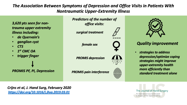 JHandSurg's tweet photo. New #VisualAbstract! Association b/t Symptoms of #Depression & Office Visits in Patients w/ Nontraumatic #UpperExtremity Illness by @dnbernst @UofR @UR_Med @DrDavidRing @DellMedSchool @UMCUtrecht
#CopingStrategies #HandSurgery #PhysicalLimitations
https://t.co/Zig6JV5fm3 https://t.co/Asl60GpT0h