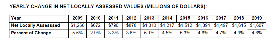 JuliaKirt's tweet photo. Look at the consistent growth in assessed value of property across the state #okrealestate #oktaxes https://t.co/wEAX2dWIoR