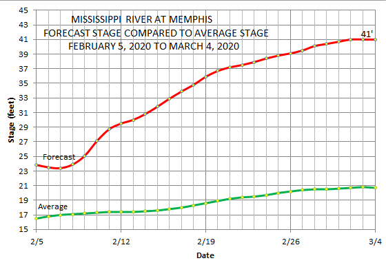majorflood42's tweet photo. Dangerous 41' crest  of the MS R at Memphis possible by end of February to early March. Very heavy rain continues over wide areas of the MS, OH and TN River Valleys. Prepare for over bank backwater flooding of the Loosahatchie and Wolf Rivers and Nonconnah Creek. Stay safe☹️ https://t.co/GtUSgNDW6q