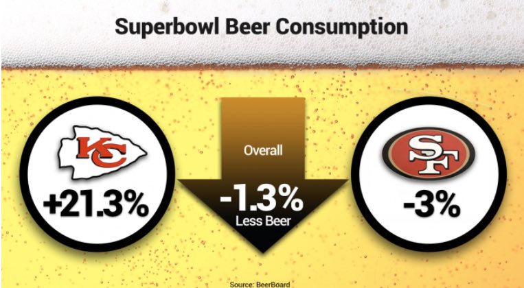 talenttreellc's tweet photo. Americans drank less beer this year during #SuperBowlSunday !?! Unless of course you’re a #KansasCityChiefs fan then maybe you had a little more fun! 🍺😋 https://t.co/OyWcWsNgS8