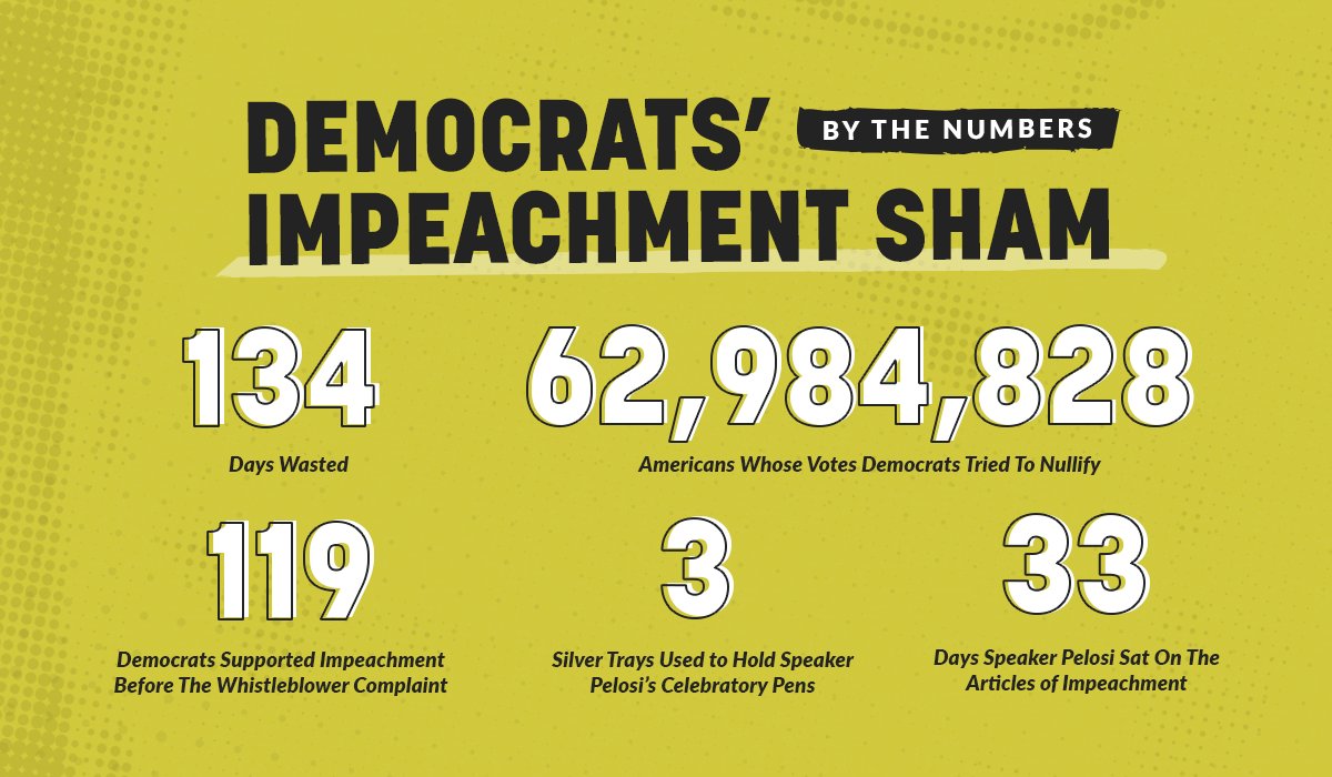 The Democrat’s impeachment was a sham from the beginning. They rushed the process, denied due process, and put their political timeline before any legitimate search for the truth. The most partisan impeachment in history #bythenumbers ↴