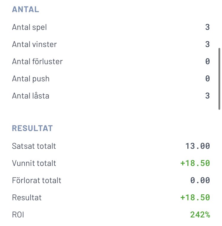 Vi tar med oss ännu en galen vinstdag!🤩🔥💰 <a href="/Oddser_/">Oddser</a> 

Tottenham över 14.5 frisparkar+ att kvalificera sig✅
BIK Karlskoga vinst (1X2)✅
Richard Gasquet vinst✅

+18.5 units💰
242% ROI🔥📊